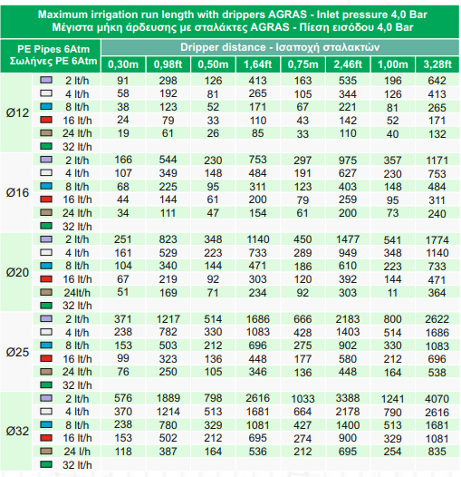 Σταλάκτης Palaplast Άγρας 32lt/h Αυτορυθμιζόμενος για Στάγδην Άρδευση | Agroexelixi πράσινος | My Store