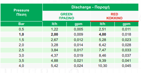 Σταλάκτης Palaplast Ύδρα 2lt/h για Στάγδην Άρδευση | Agroexelixi κόκκινος | My Store