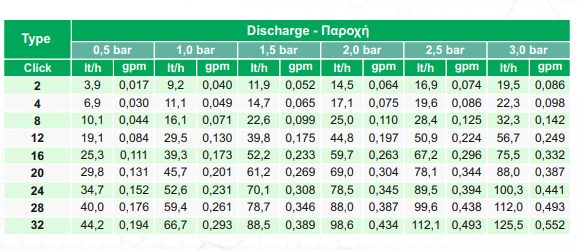 Σταλάκτης Λόγχη Palaplast Άρδας Ρυθμιζόμενος 0-70lt/h για Στάγδην Άρδευση | Agroexelixi κόκκινος | My Store