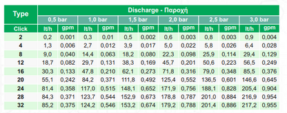 Σταλάκτης Palaplast Στρύμων Ρυθμιζόμενος 0-100lt/h για Στάγδην Άρδευση | Agroexelixi πράσινος | My Store