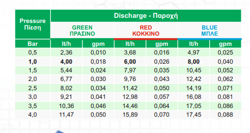 Σταλάκτης Palaplast Λουδίας Καρφωτός 4lt/h για Στάγδην Άρδευση | Agroexelixi πράσινος | My Store