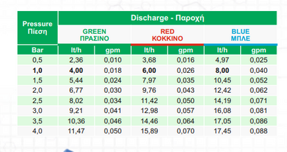 Σταλάκτης Palaplast Λουδίας Καρφωτός 4lt/h για Στάγδην Άρδευση | Agroexelixi πράσινος | My Store