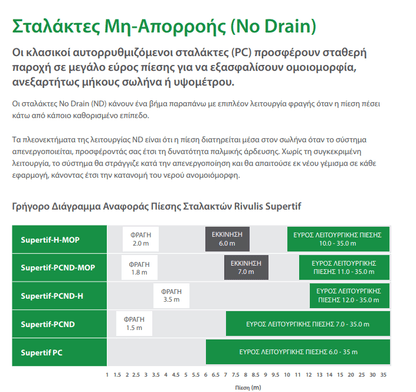 Σταλάκτης Rivulis Supertif 25lt/h