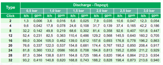 Σταλάκτης Palaplast Bubbler Ρυθμιζόμενος 0-140lt/h για Στάγδην Άρδευση | Agroexelixi μώβ | My Store