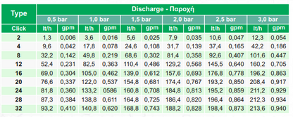 Σταλάκτης Palaplast Bubbler Ρυθμιζόμενος 0-140lt/h για Στάγδην Άρδευση | Agroexelixi μώβ | My Store