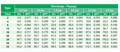 Σταλάκτης Λόγχη Palaplast Άρδας Ρυθμιζόμενος 0-70lt/h για Στάγδην Άρδευση | Agroexelixi κόκκινος | My Store